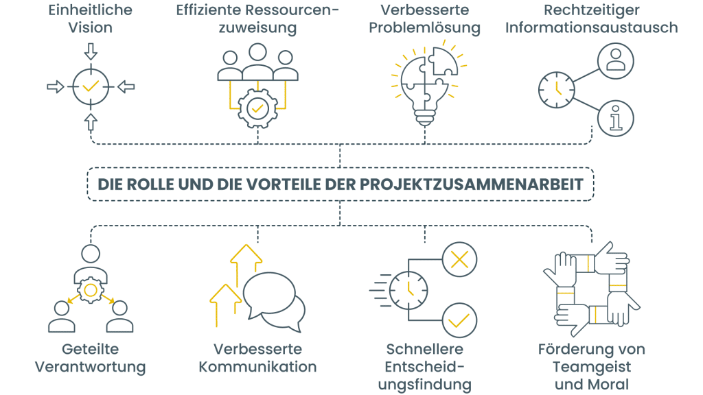Die Rolle und die Vorteile der Projektzusammenarbeit