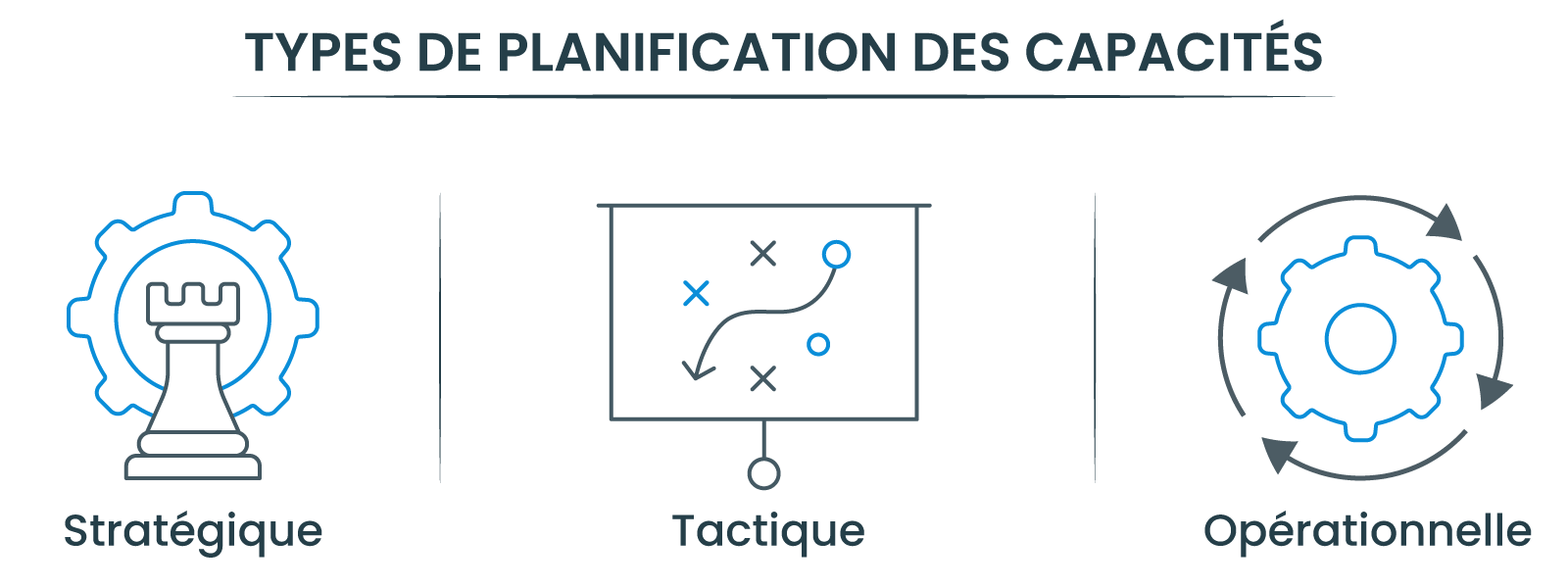 Types de planification des capacités