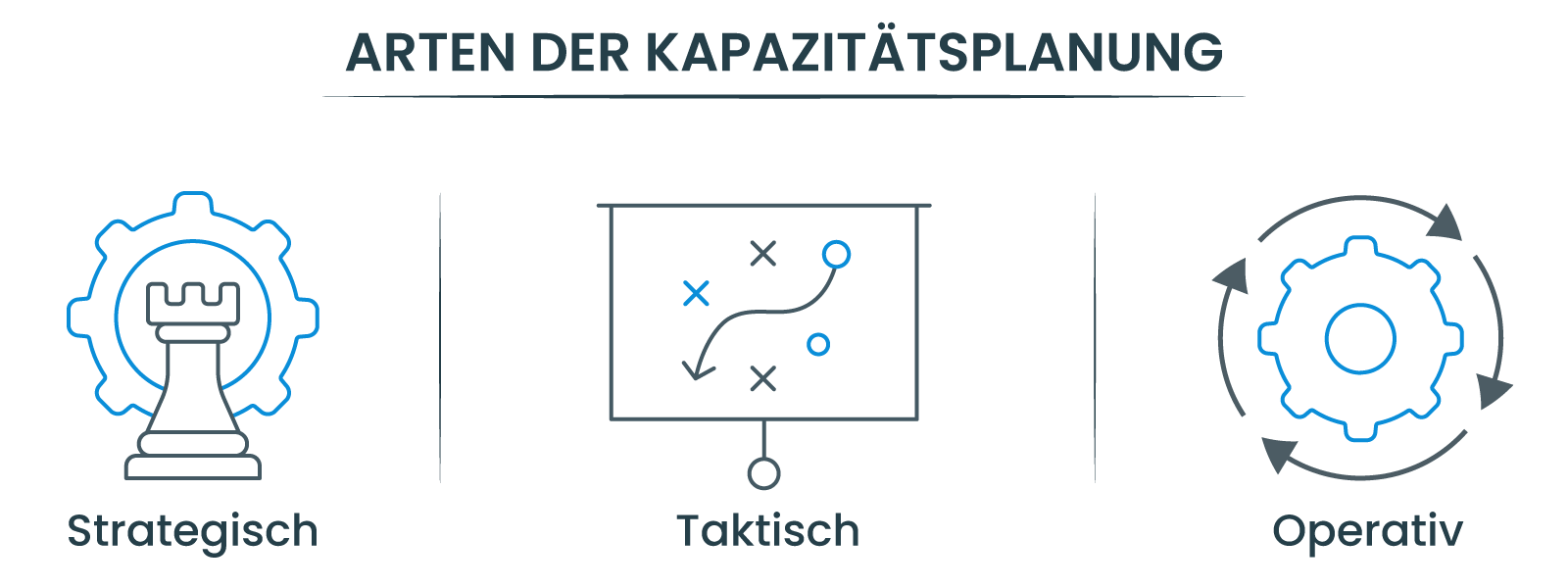 Arten der Kapazitätsplanung