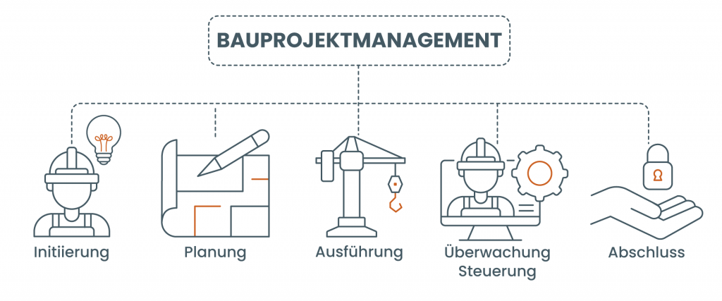 Verständnis des Bauprojekt Managements