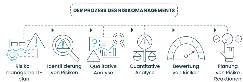 Der Risikomanagementprozess