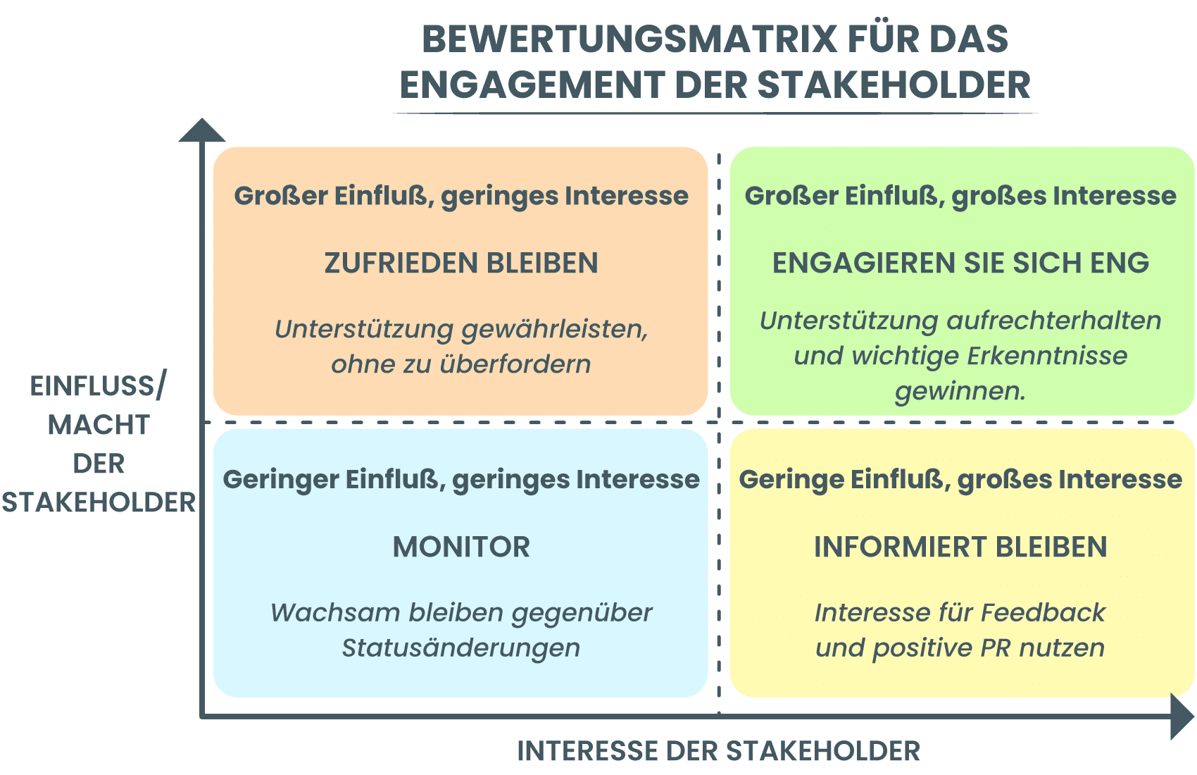 Die Matrix zur Bewertung des Engagements von Stakeholdern
