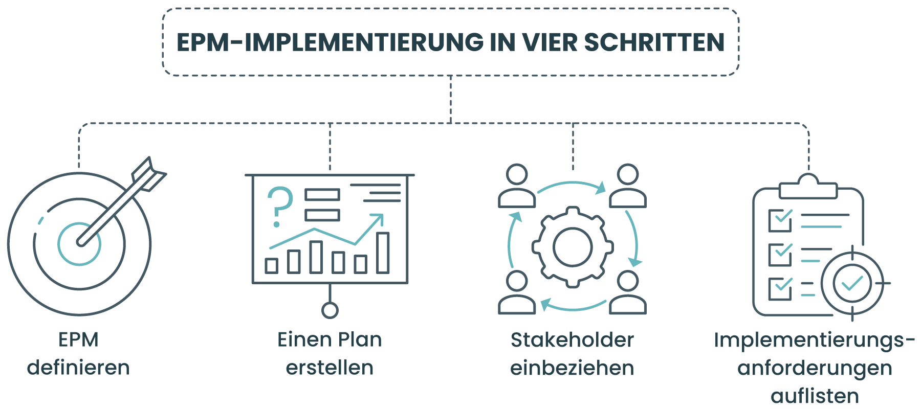 EPM-Implementierung in vier Schritten: EPM-Implementierung in vier Schritten: