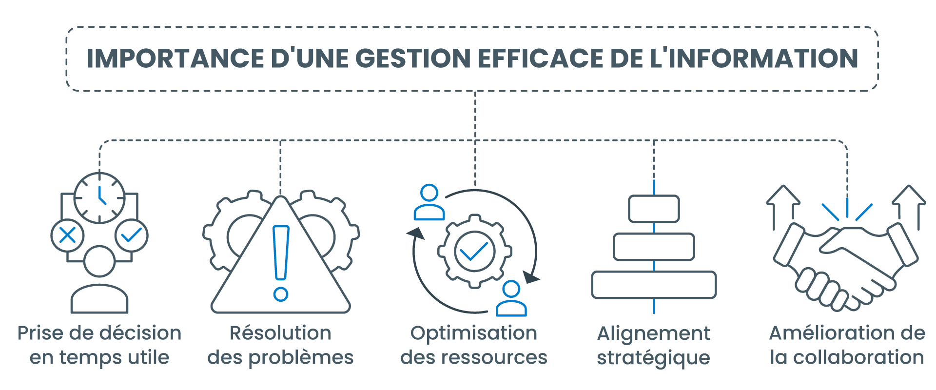 IMPORTANCE D'UNE GESTION EFFICACE DE L'INFORMATION