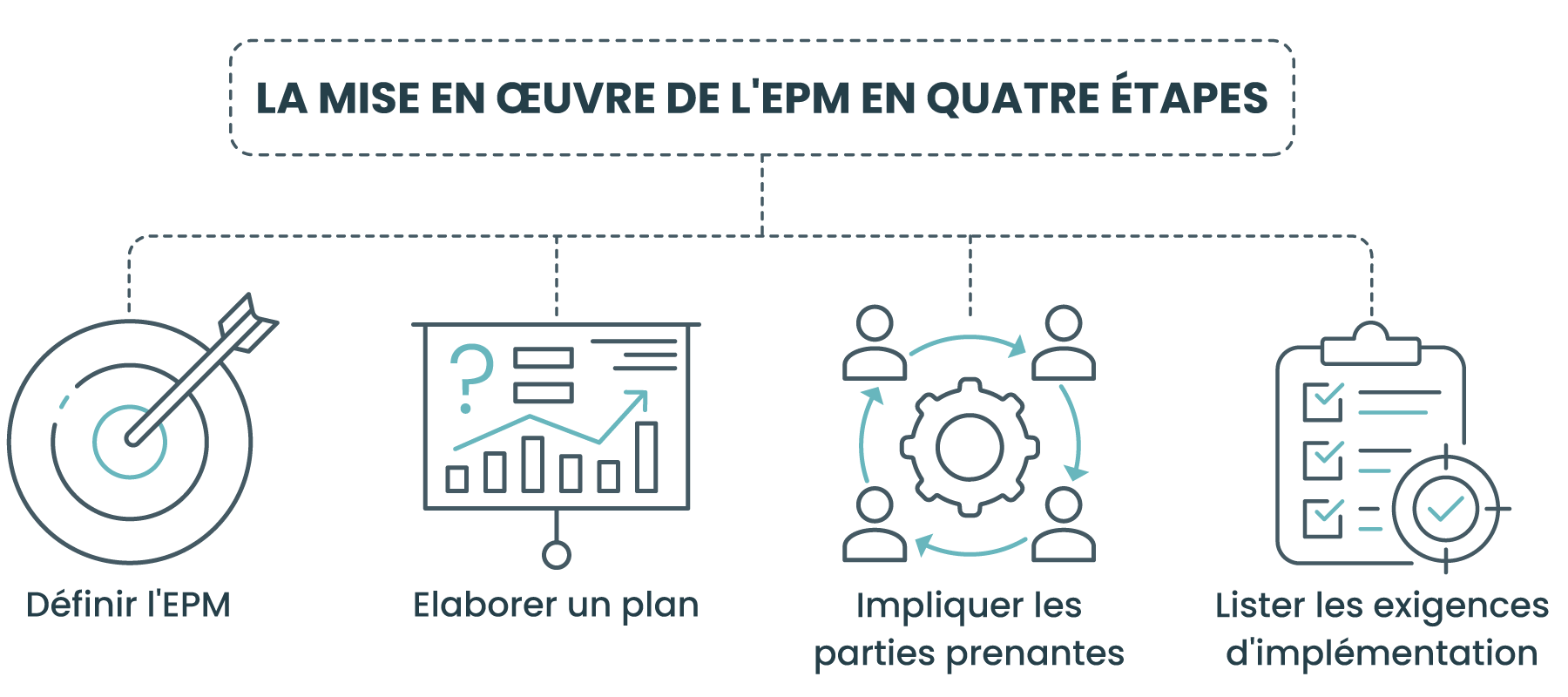 La mise en œuvre de l'EPM en quatre étapes