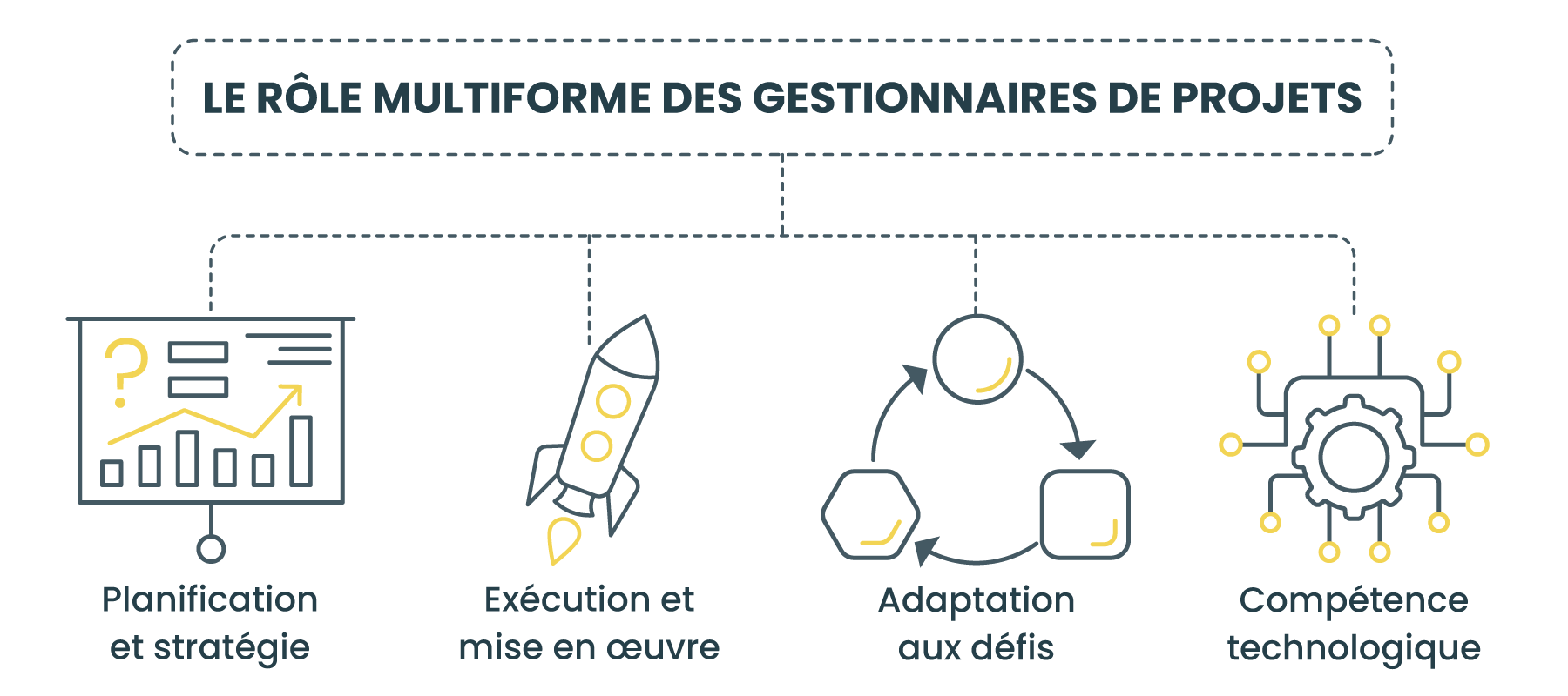 LE RÔLE MULTIFORME DES GESTIONNAIRES DE PROJETS 