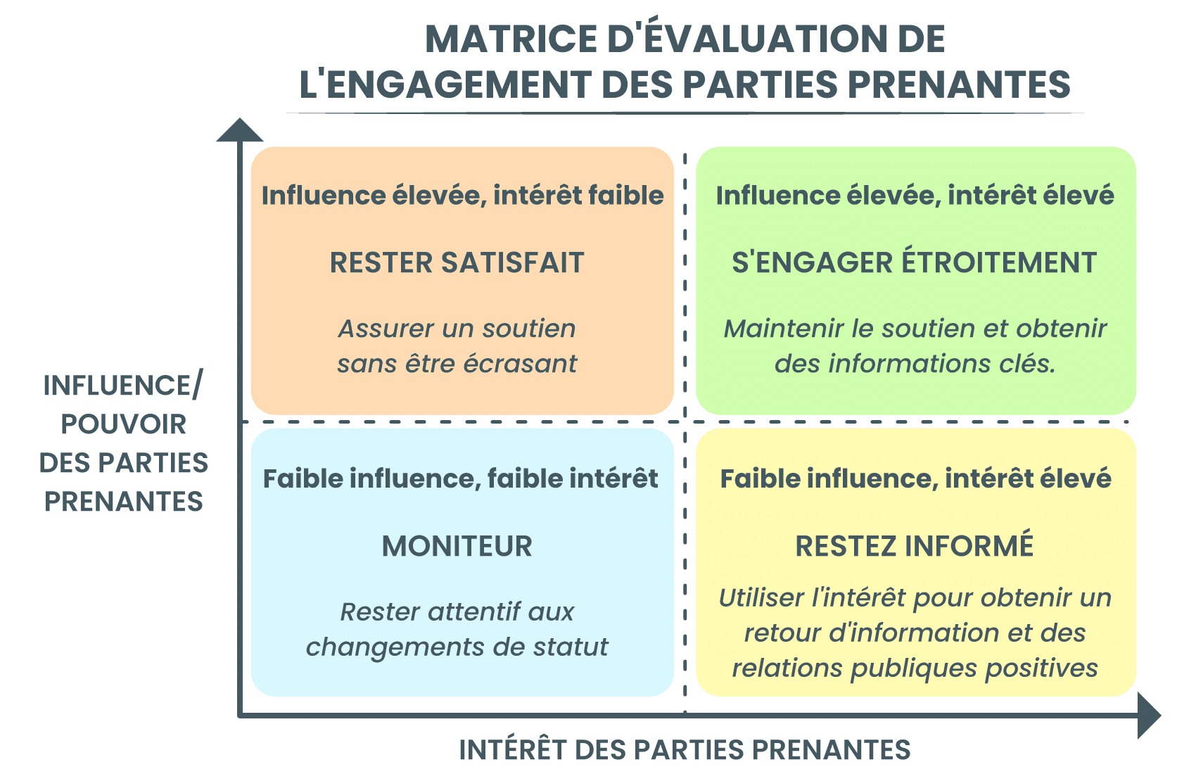 Matrice d'évaluation de l'engagement des parties prenantes Matrice d'évaluation de l'engagement des parties prenantes