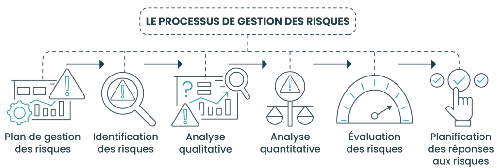 Le processus de gestion des risques