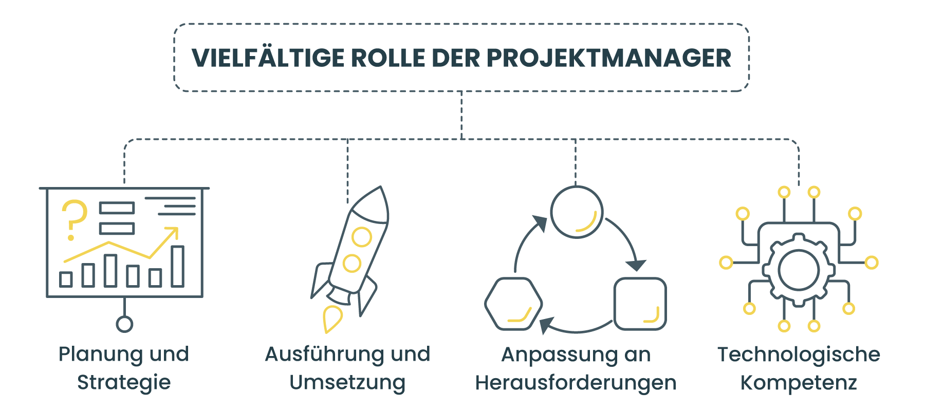 VIELFÄLTIGE ROLLE DER PROJEKTMANAGER