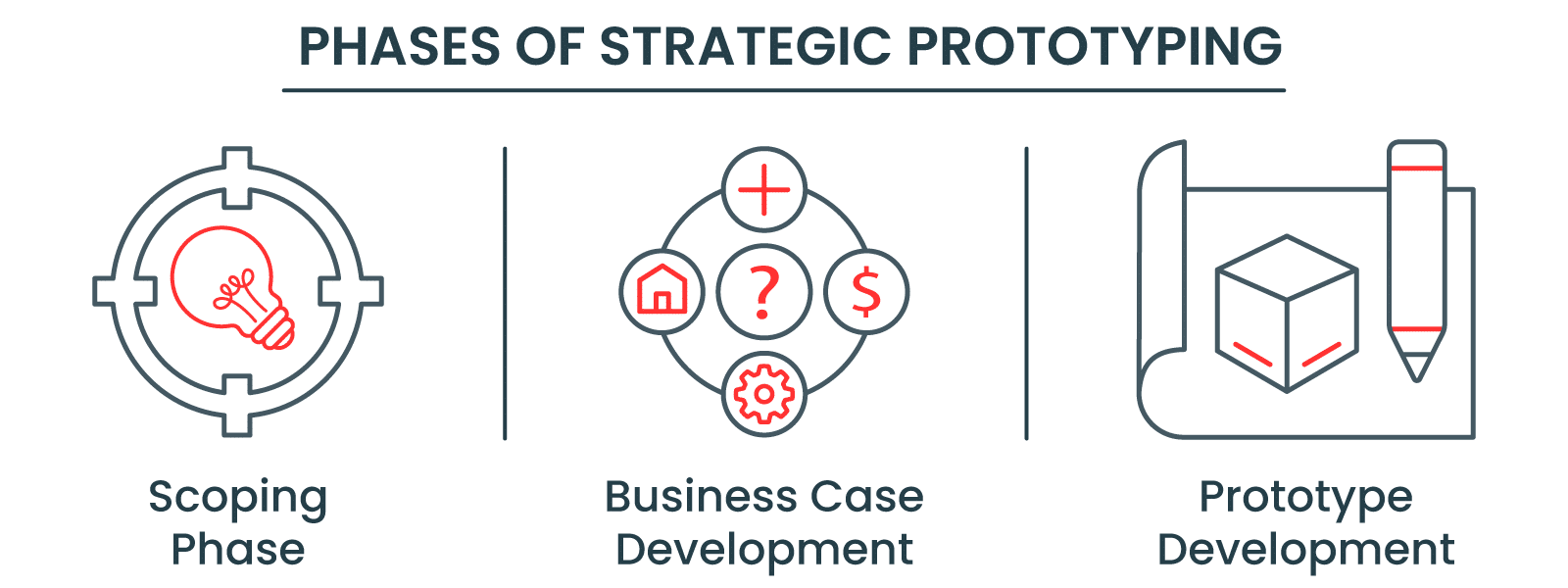 Phases of Strategic Prototyping Phases of Strategic Prototyping