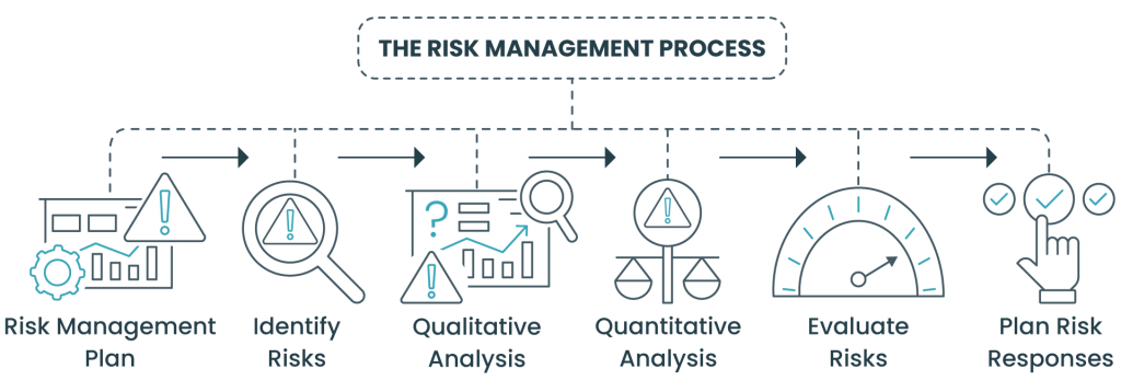 The Risk Management Process