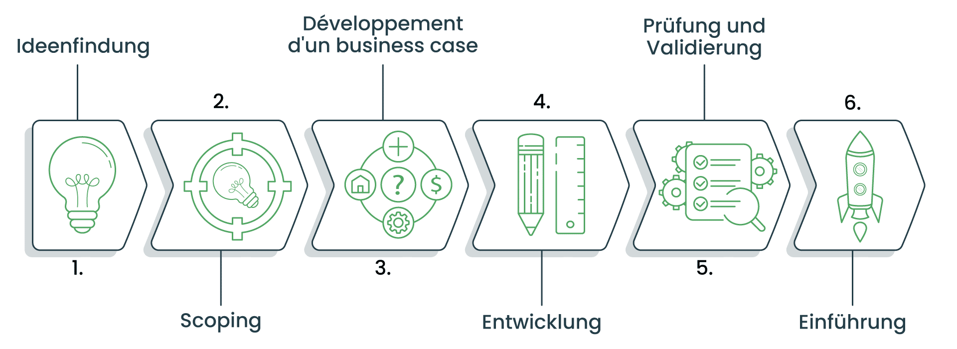 Den Stage-Gate-Prozess verstehen