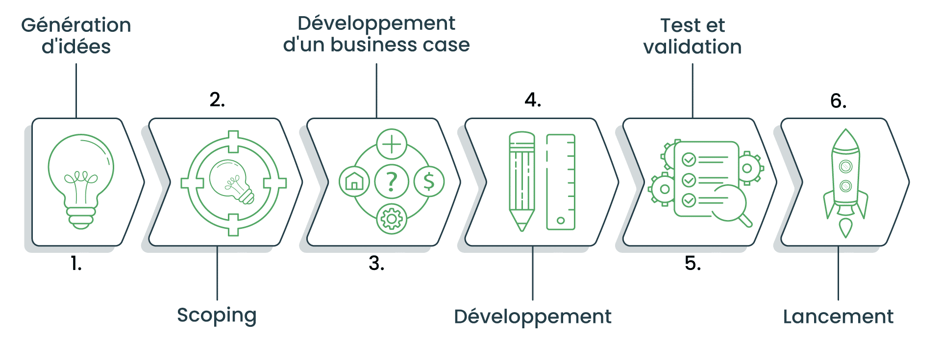Comprendre le processus Stage-Gate