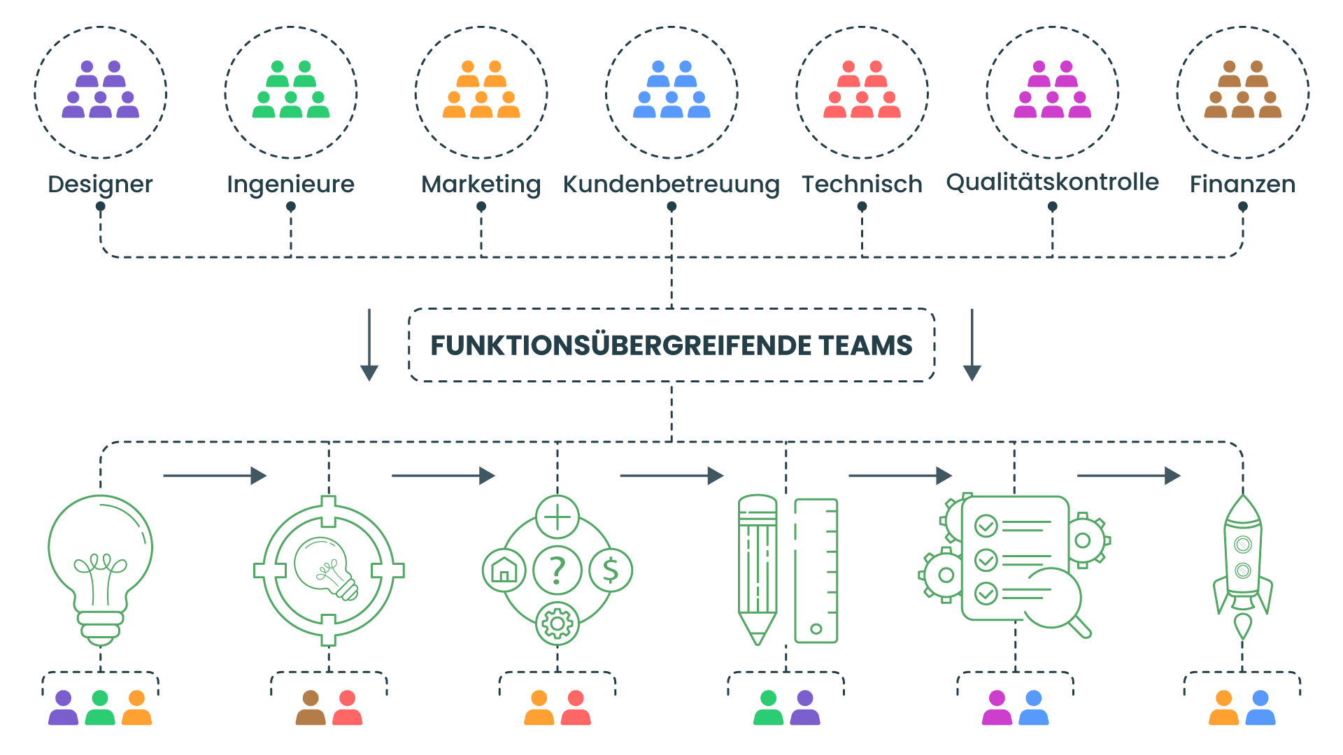 Kernstadien und Gates