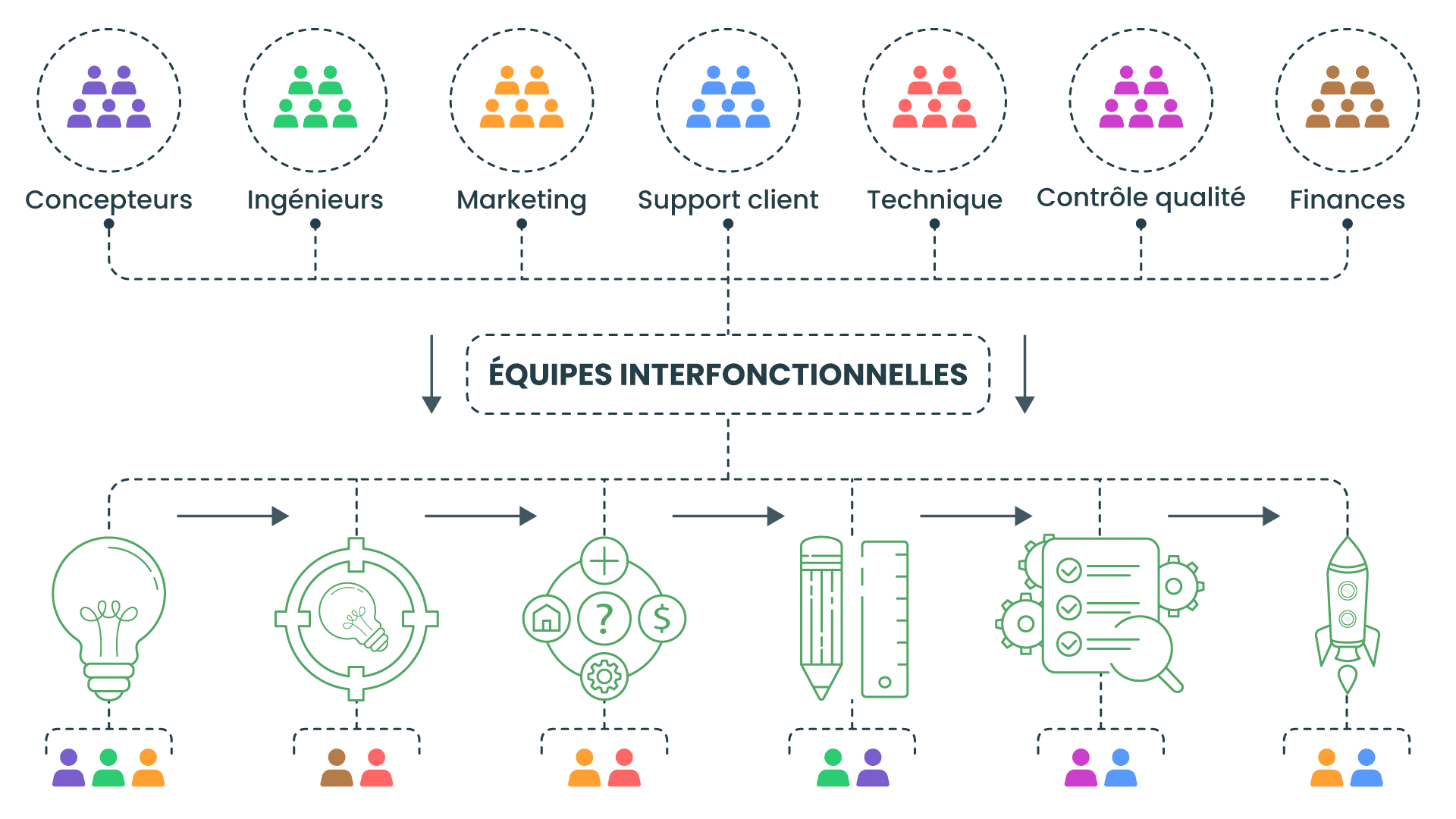 les principales étapes et portes du processus Stage-Gate