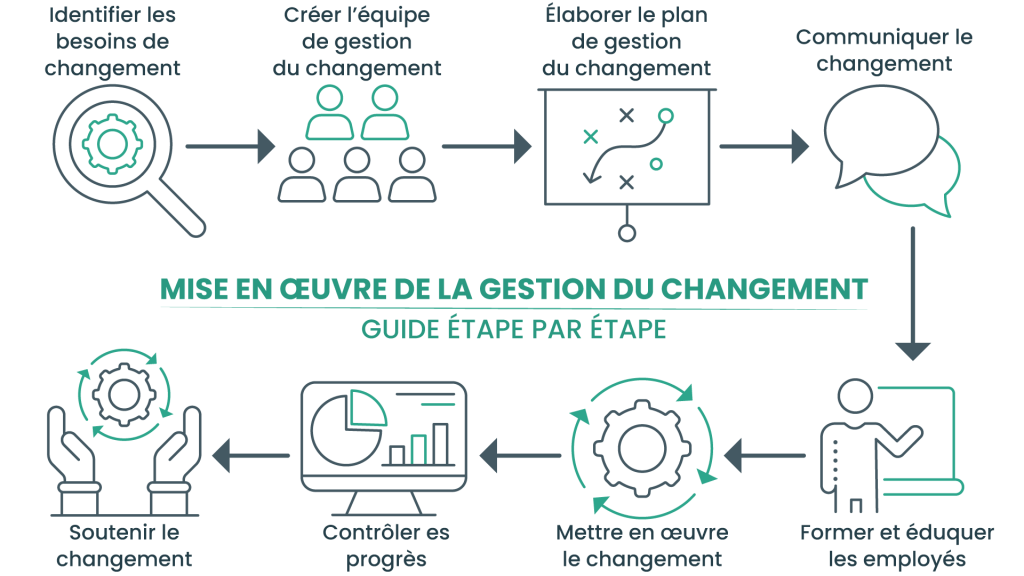 Mise en œuvre de la gestion du changement
