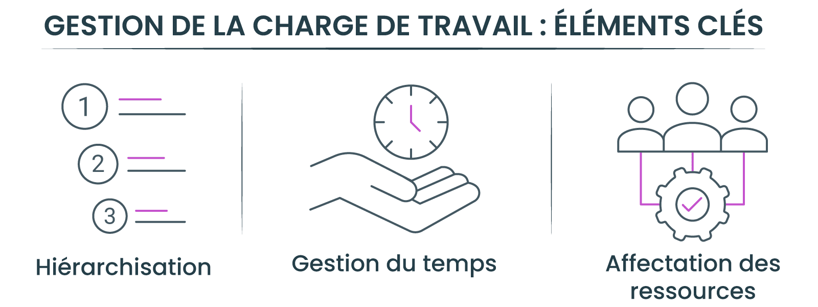 Les éléments clés de la gestion de la charge de travail