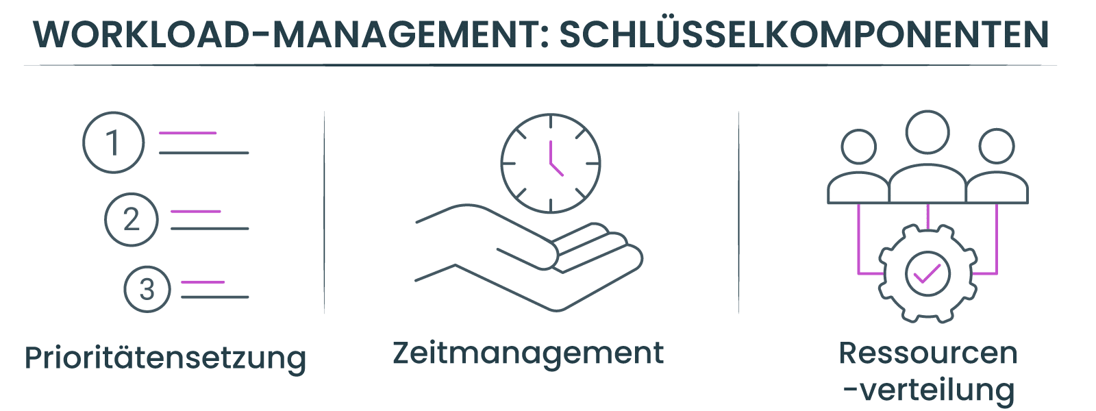 Schlüsselkomponenten des Workload-Managements
