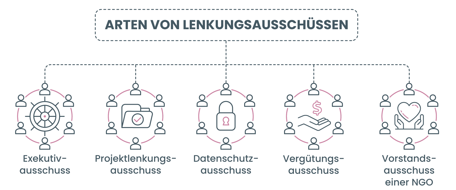 Beispiele für Lenkungsausschüsse