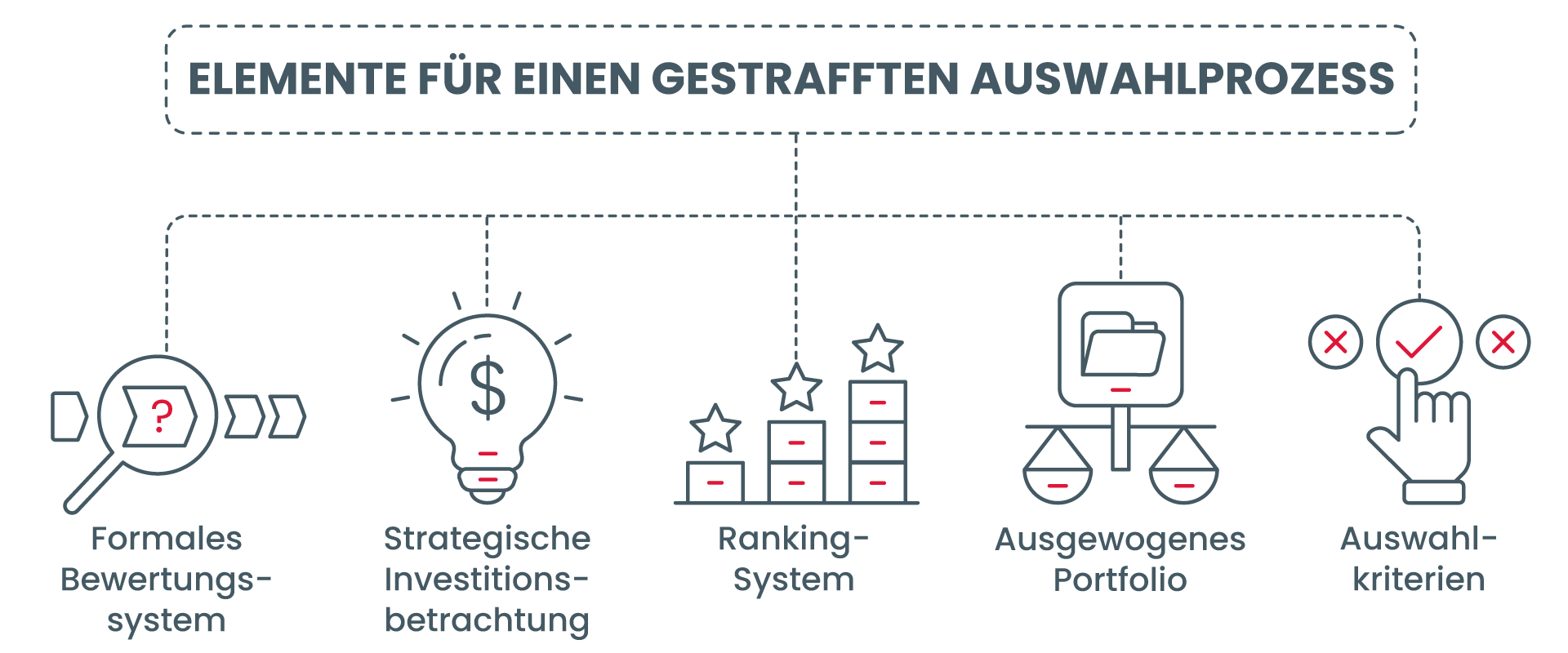 ELEMENTE FÜR EINEN GESTRAFFTEN AUSWAHLPROZESS