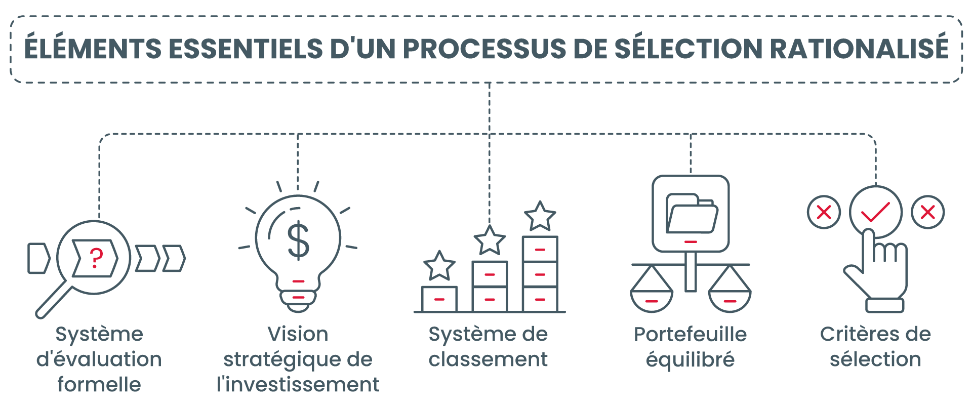 ÉLÉMENTS ESSENTIELS D'UN PROCESSUS DE SÉLECTION RATIONALISÉ