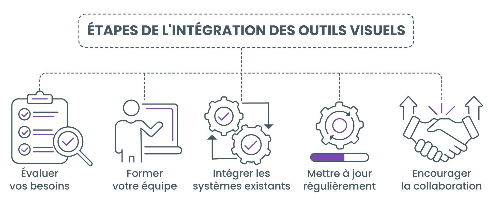 Intégrer des outils visuels dans votre flux de travail