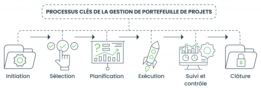 Processus clés de la gestion de portefeuille de projets