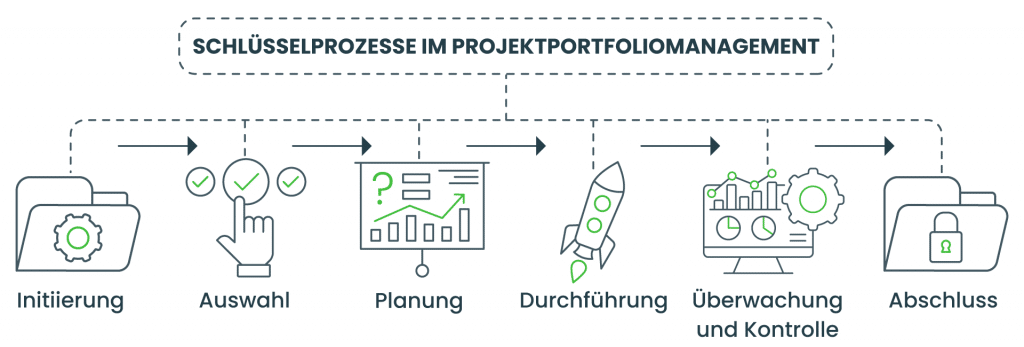Schlüsselprozesse im Projektportfoliomanagement