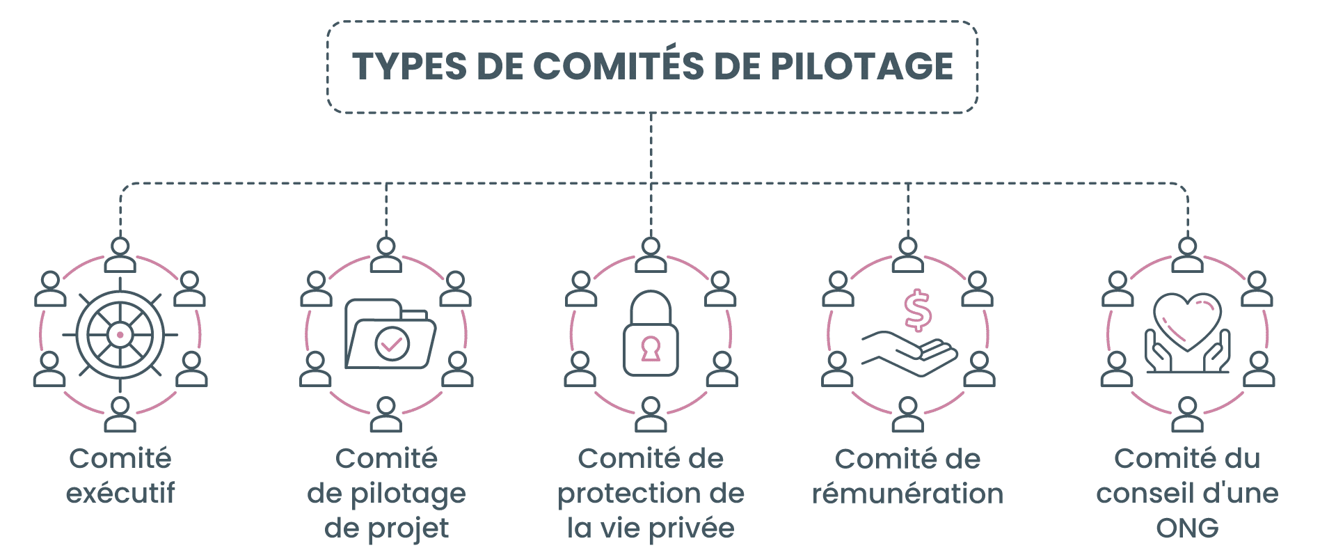 Exemples de comités de pilotage