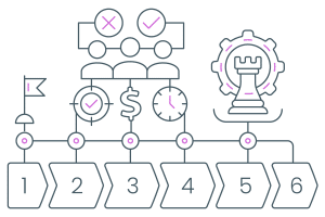Optimierte Projektmeilensteine und Entscheidungspunkte mit dem Stage-Gate-Prozess