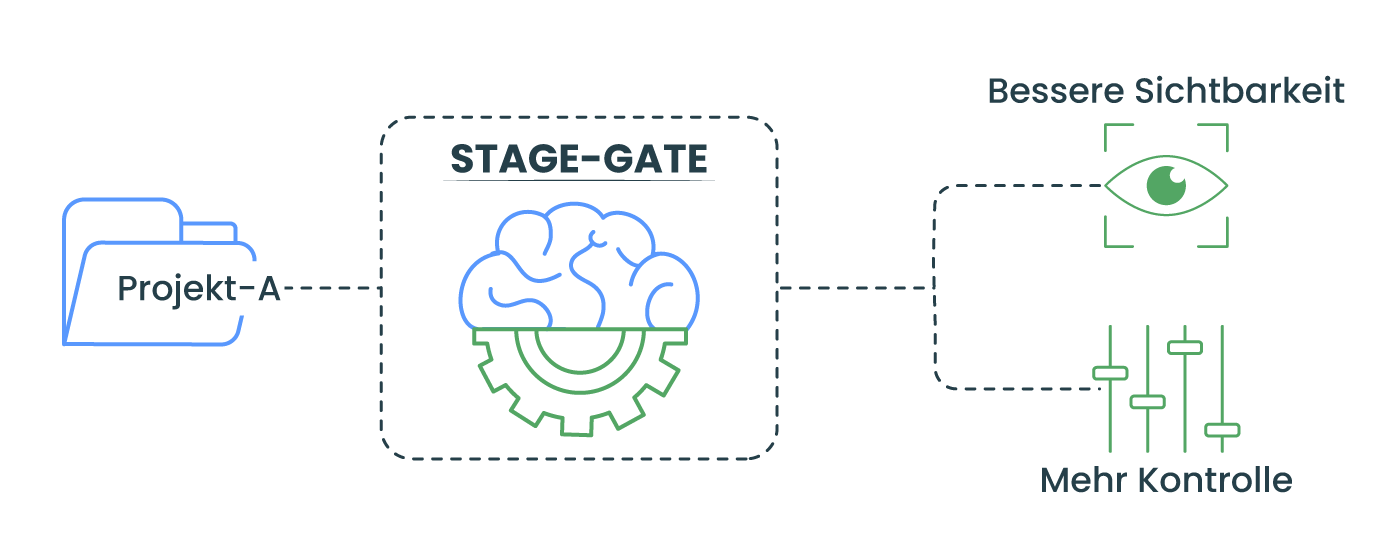 Ausrichtung der Produktentwicklung an den Unternehmenszielen: