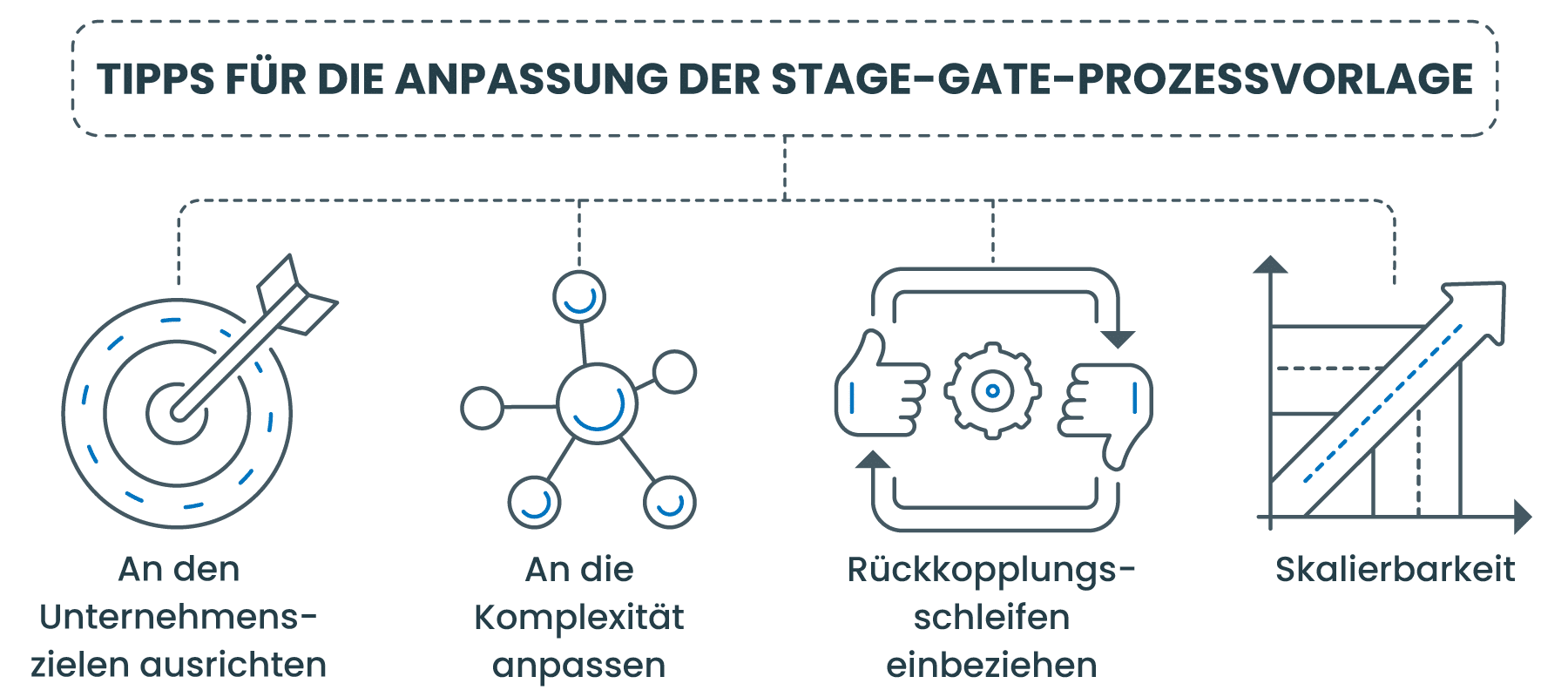 TIPPS FÜR DIE ANPASSUNG DER STAGE-GATE-PROZESSVORLAGE TIPPS FÜR DIE ANPASSUNG DER STAGE-GATE-PROZESSVORLAGE