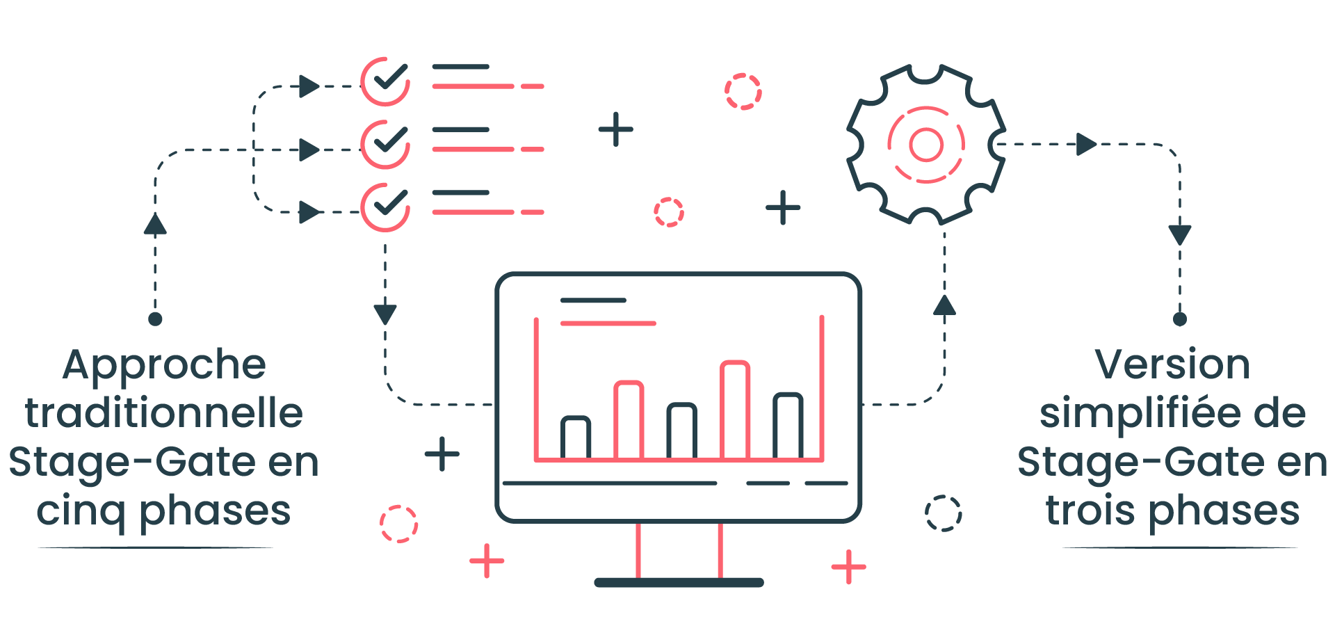 des caractéristiques principales de Stage-Gate est sa flexibilité.