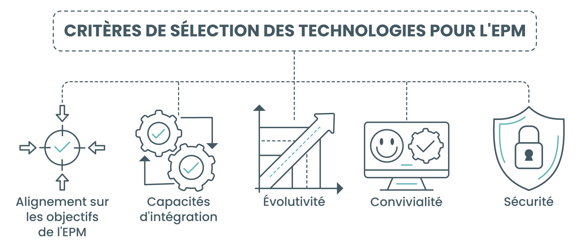 Critères de sélection des technologies pour L'EPM