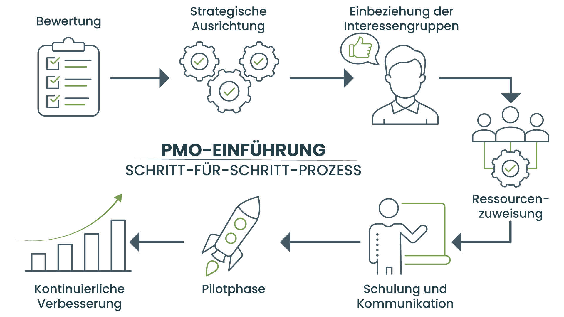 PMO-Einführung Schritt-für-Schritt-Implementierungsprozess