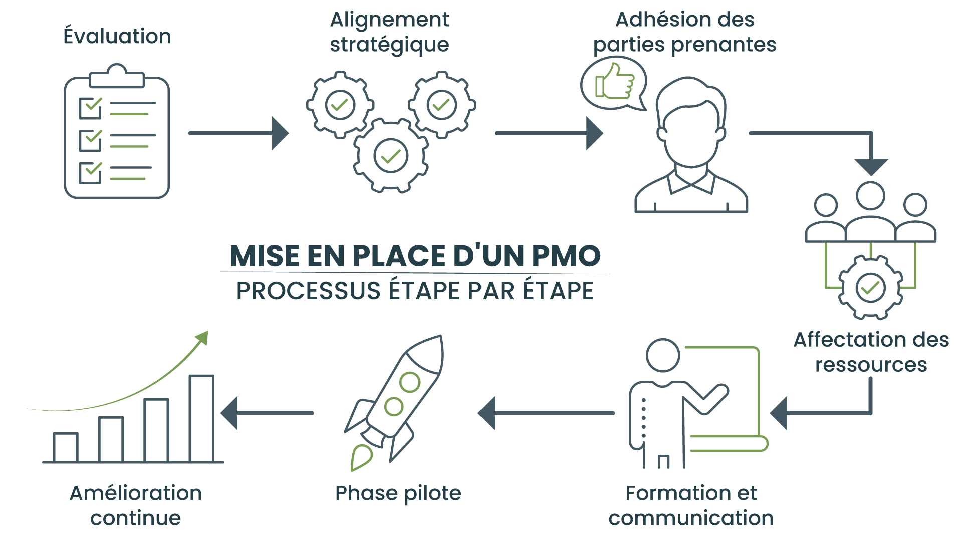Mise en place d'un PMO Processus de mise en œuvre étape par étape
