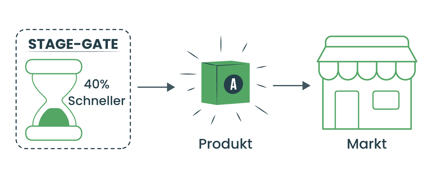 Vorteile der Verwendung von Stage-Gate für Produkteinführungen