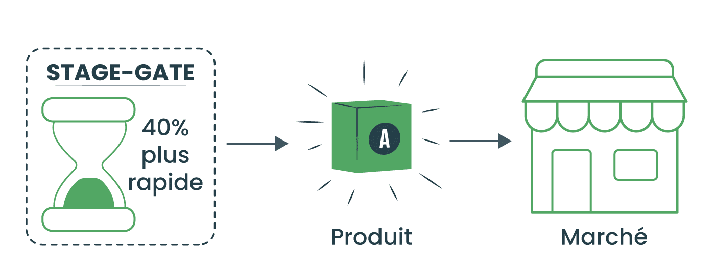 Avantages de l'utilisation de Stage-Gate pour les lancements de produits