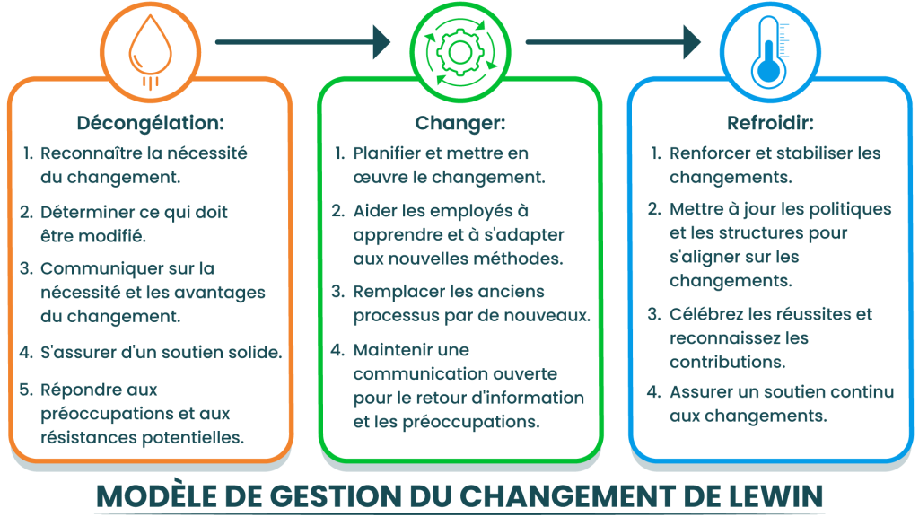 Modèle de gestion du changement de Lewin