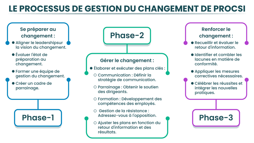 Processus de gestion du changement de Prosci