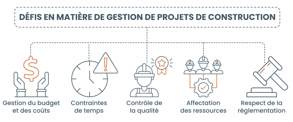 Défis dans le flux de travail de la gestion des projets de construction