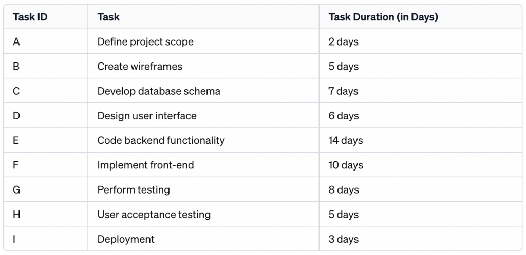 Compilation des activités du projet