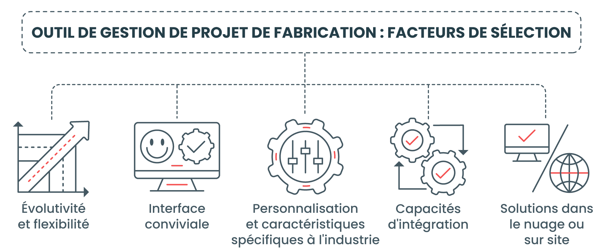 OUTIL DE GESTION DE PROJET DE FABRICATION : FACTEURS DE SÉLECTION