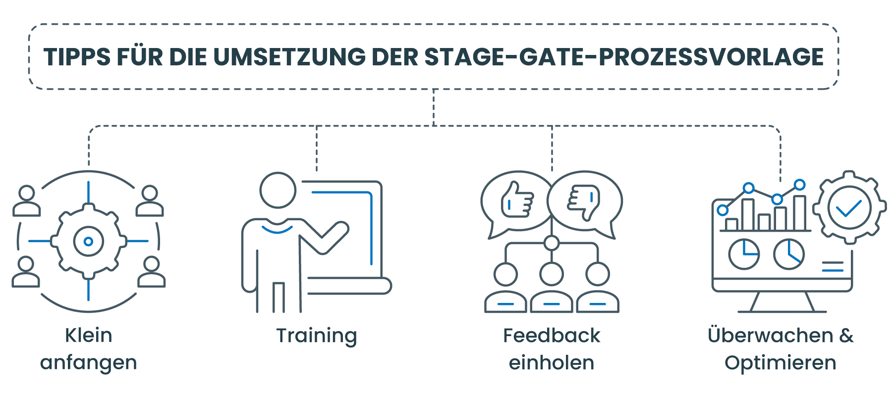 TIPPS FÜR DIE UMSETZUNG DER STAGE-GATE-PROZESSVORLAGE TIPPS FÜR DIE UMSETZUNG DER STAGE-GATE-PROZESSVORLAGE