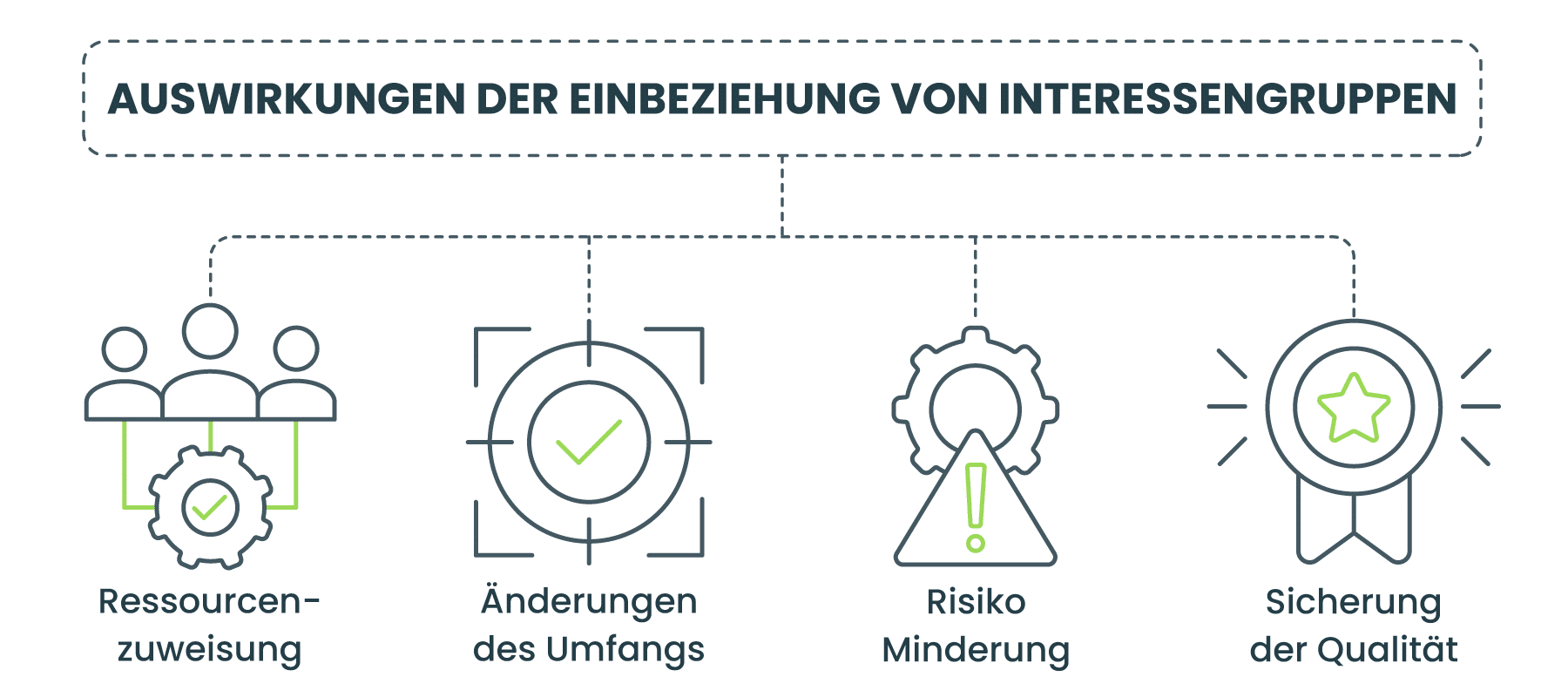 Die Auswirkungen der Einbindung von Interessengruppen