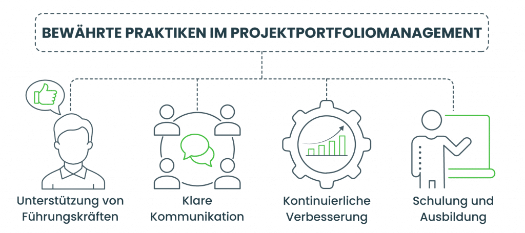 Bewährte Praktiken im Projektportfolio-Management