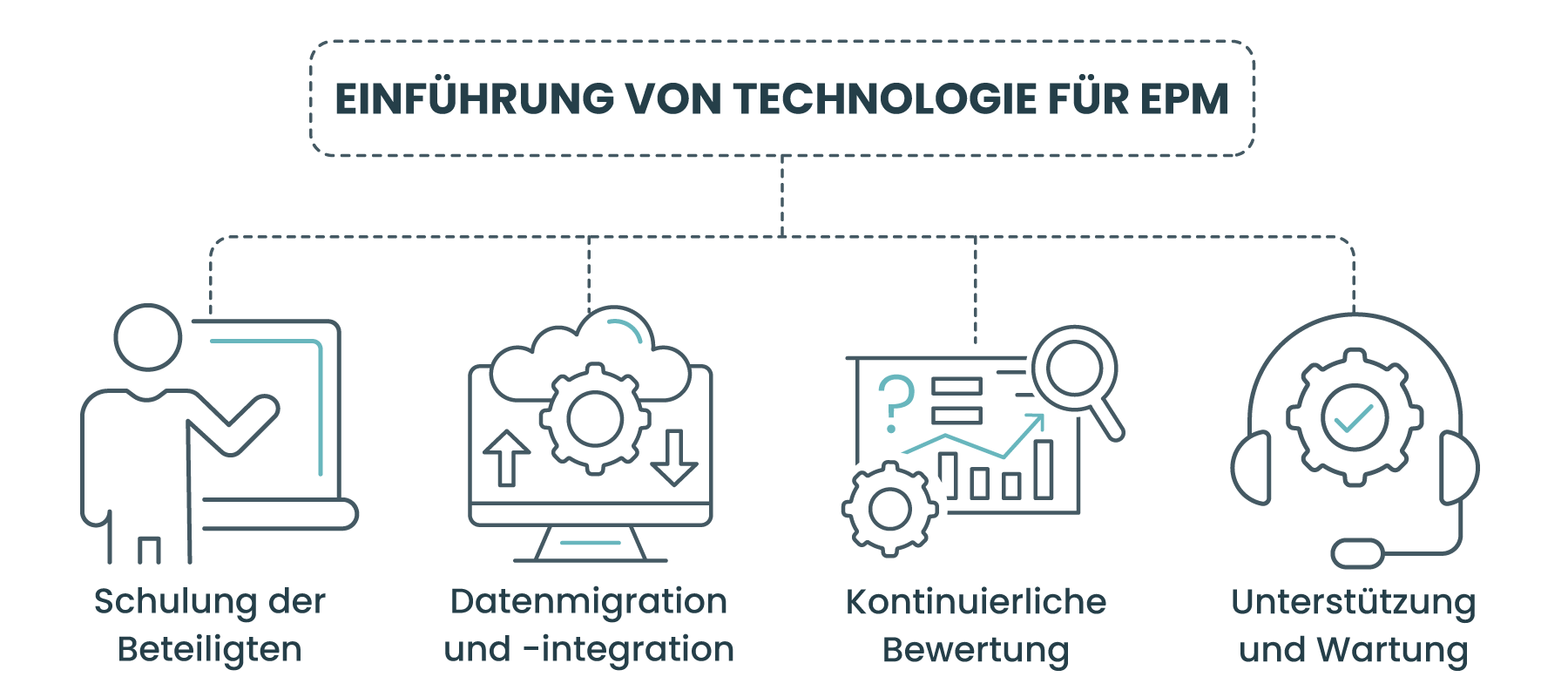 Einführung von Technologie für EPM Einführung von Technologie für EPM