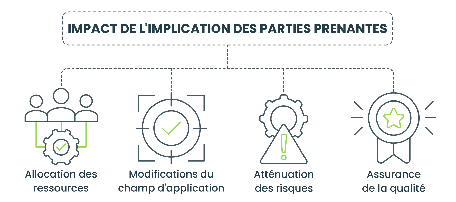 L'impact de la participation des parties prenantes L'impact de la participation des parties prenantes