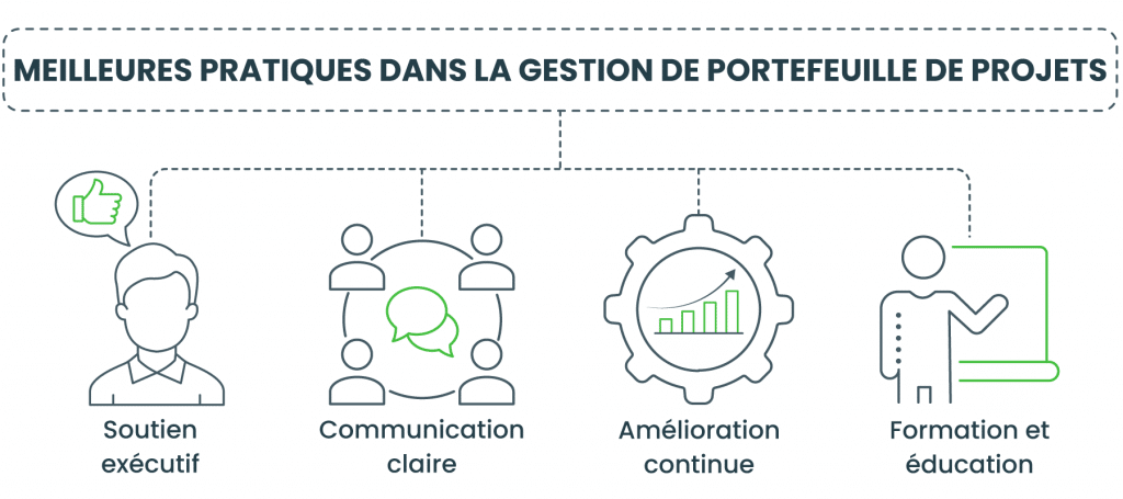 Bonnes pratiques en matière de gestion de portefeuille de projets