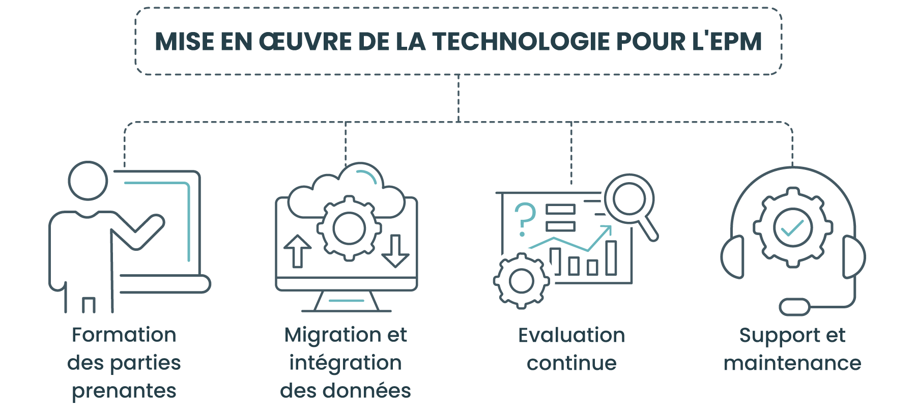 Mise en œuvre de la technologie pour l'EPM
